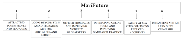 MariFuture Future State - Map